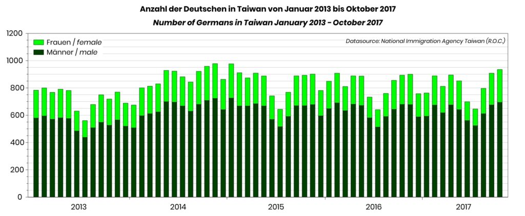 Diagramm Zeitreihe mit der Anzahl Deutscher in Taiwan