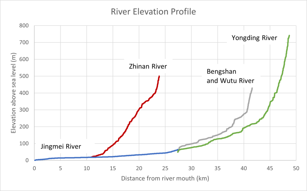 Jingmei River elevation profile