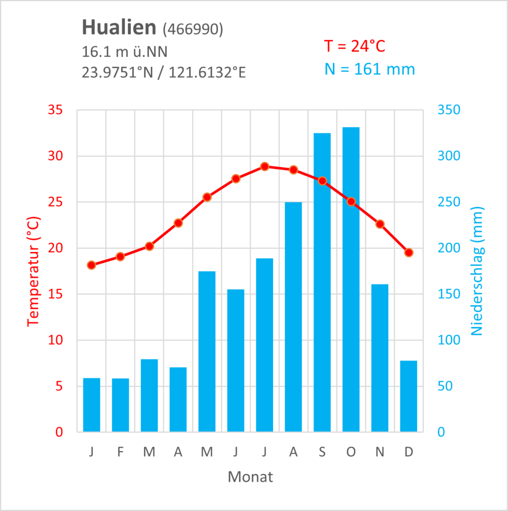 climate diagrams for Hualien