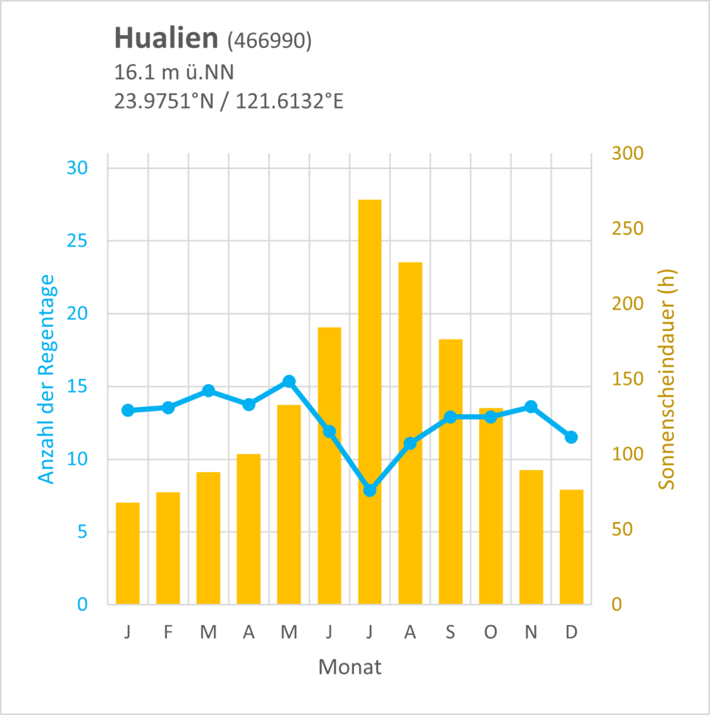 alternative climate diagram for Hualien