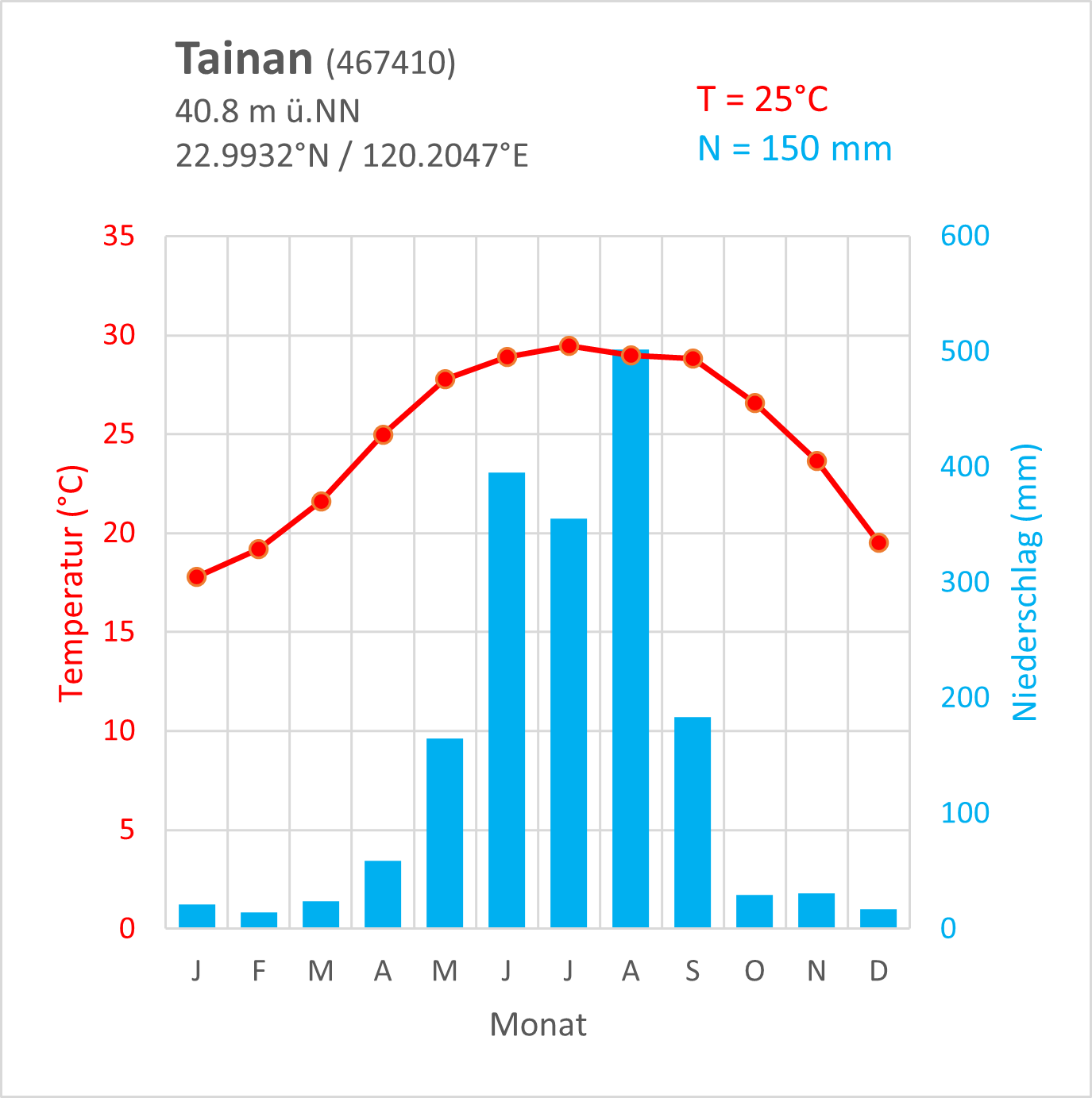 climate diagram Tainan