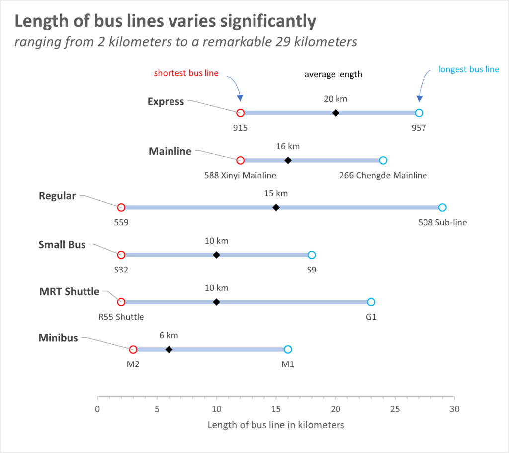infographic length of bus lines in Taipei City