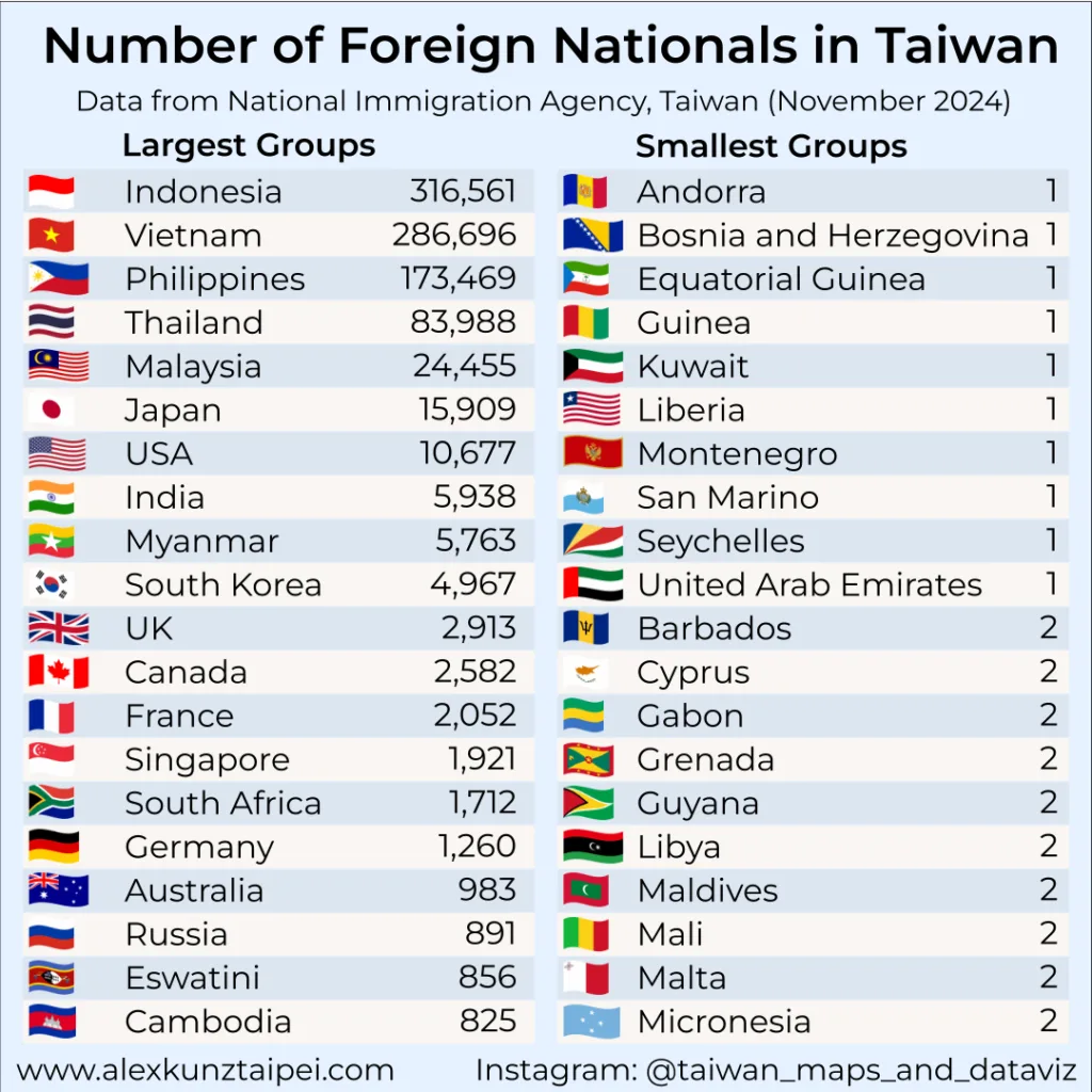 Top 20 and bottom 20 numbers of foreign nationals in Taiwan