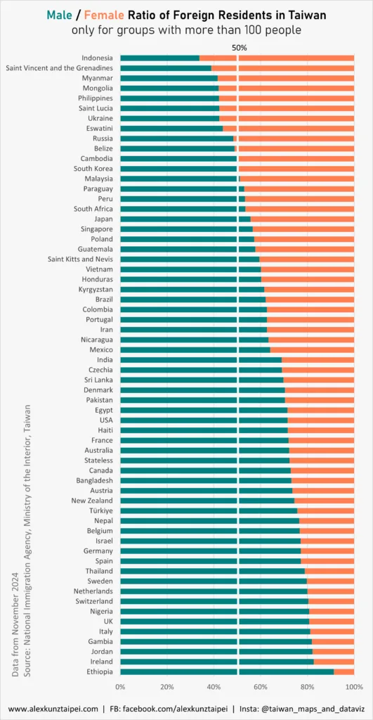 ratio of foreign residents in Taiwan